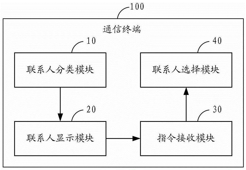 Contact selection method and communication terminal