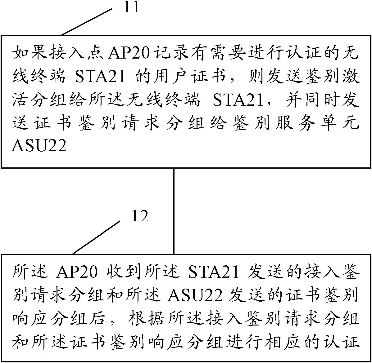 WAPI (Wlan Authentication and Privacy Infrastructure) authentication method and access point