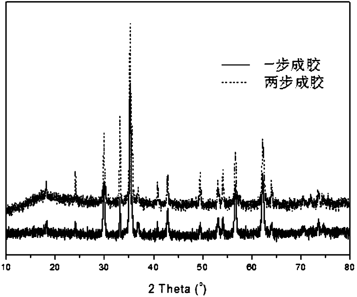 Preparation method of butene oxidative dehydrogenation catalyst