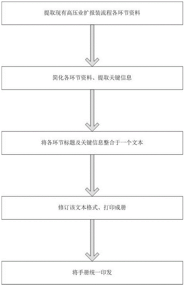 Integration of high voltage business expanding installation process