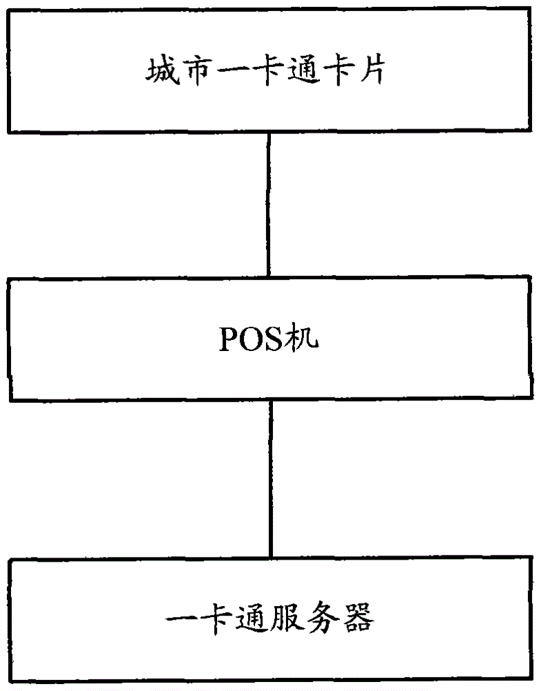 System and method for realizing mobile pos machine and card business