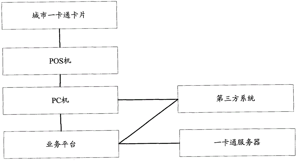 System and method for realizing mobile pos machine and card business