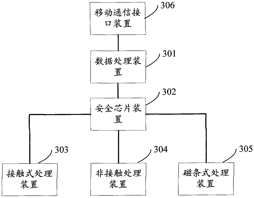 System and method for realizing mobile pos machine and card business