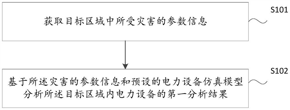 Power grid disaster emergency analysis method and device and computer equipment