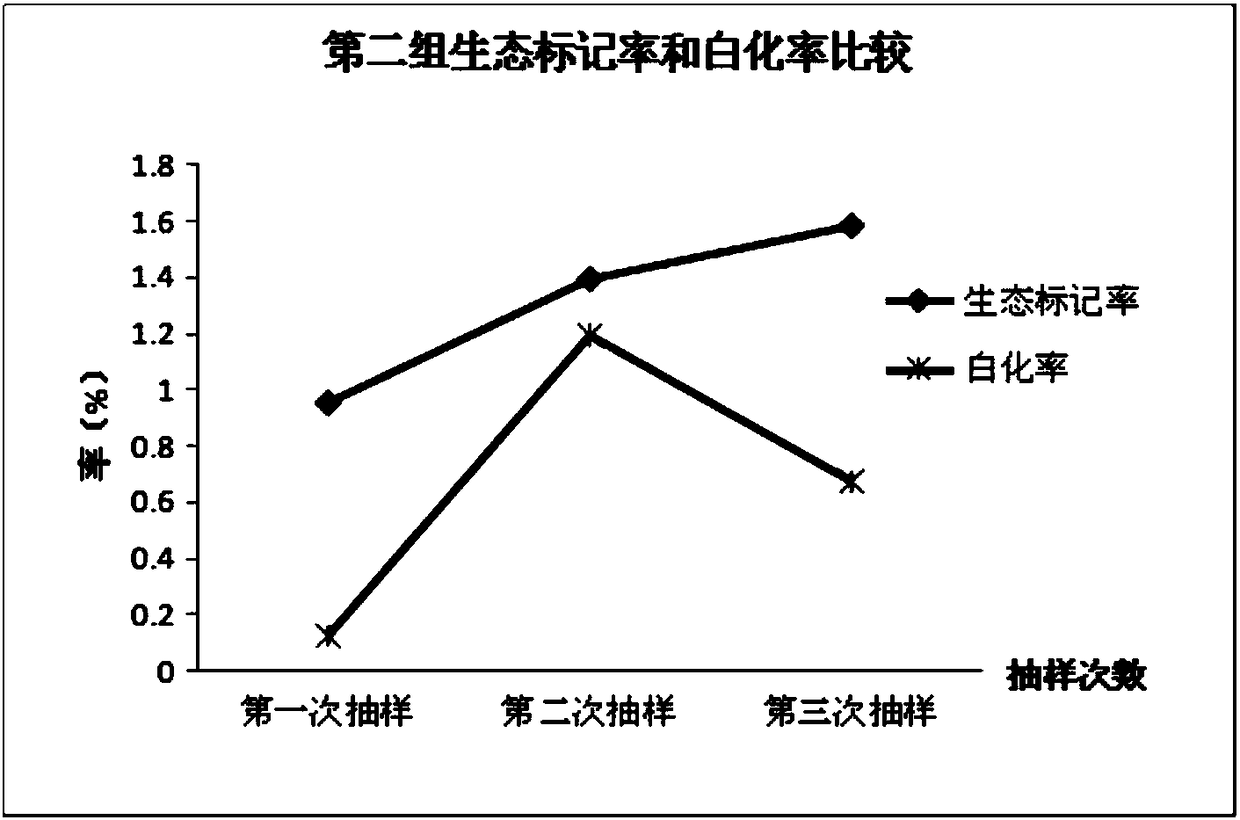 Feed for cultivating ecologically marked flounder and its application method