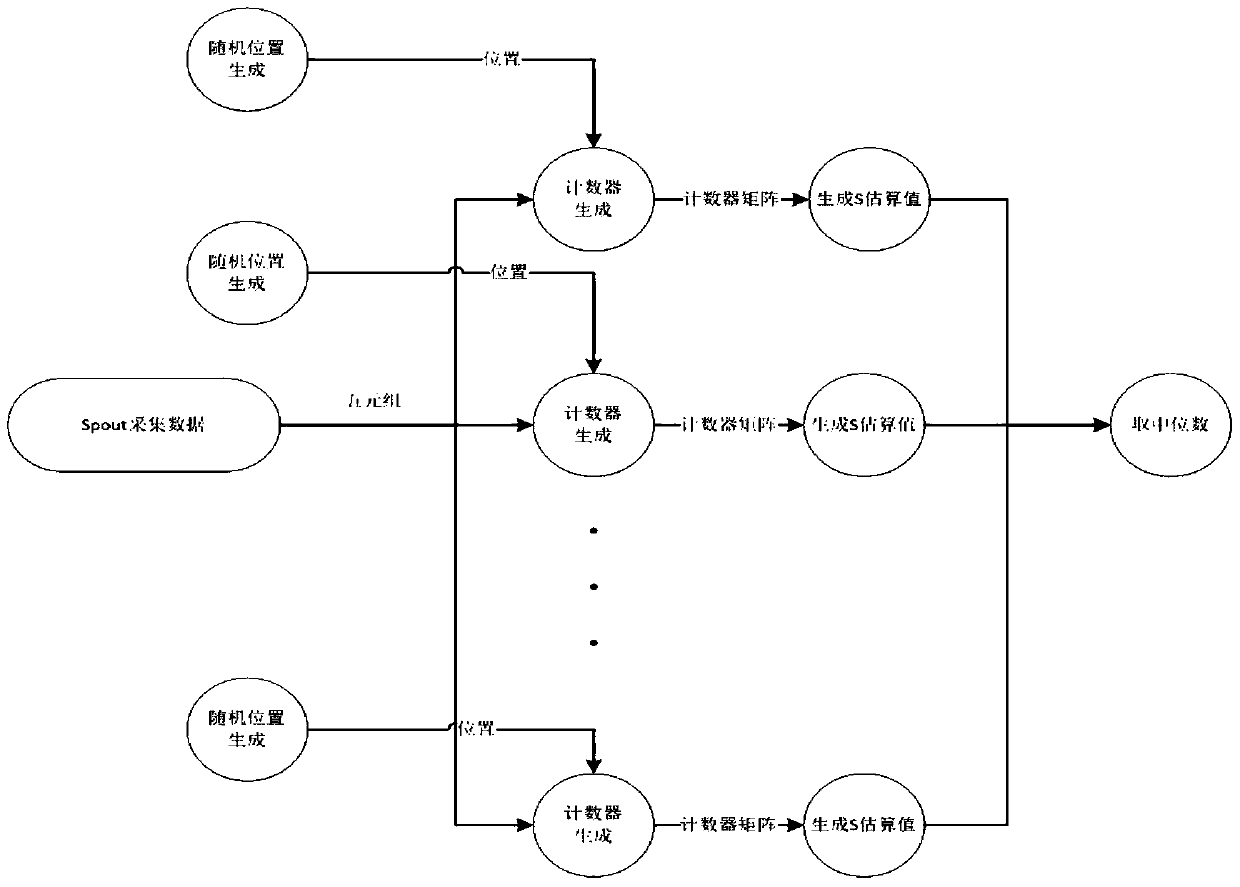 Method and device for estimating network traffic entropy value based on median