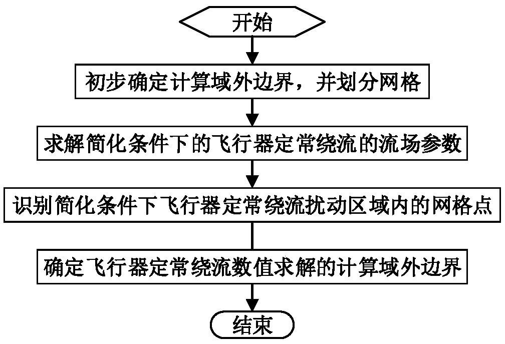 A method for determining outer boundary of computational domain for numerical solution of steady flow around aircraft