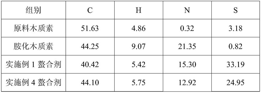 A kind of water-soluble lignin chelating agent and its preparation method and application