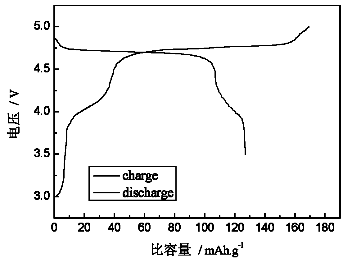 Preparation method for lithium battery anode material LiNi0.5Mn1.5O4