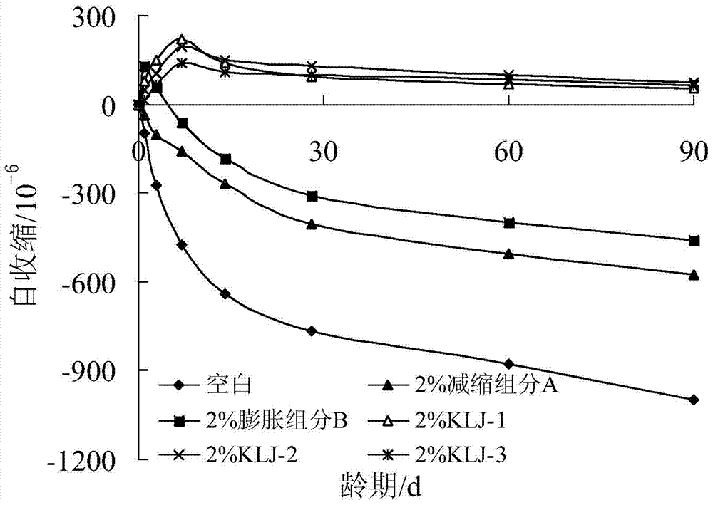 A kind of high-efficiency shrinkage-reducing anti-cracking agent and preparation method thereof