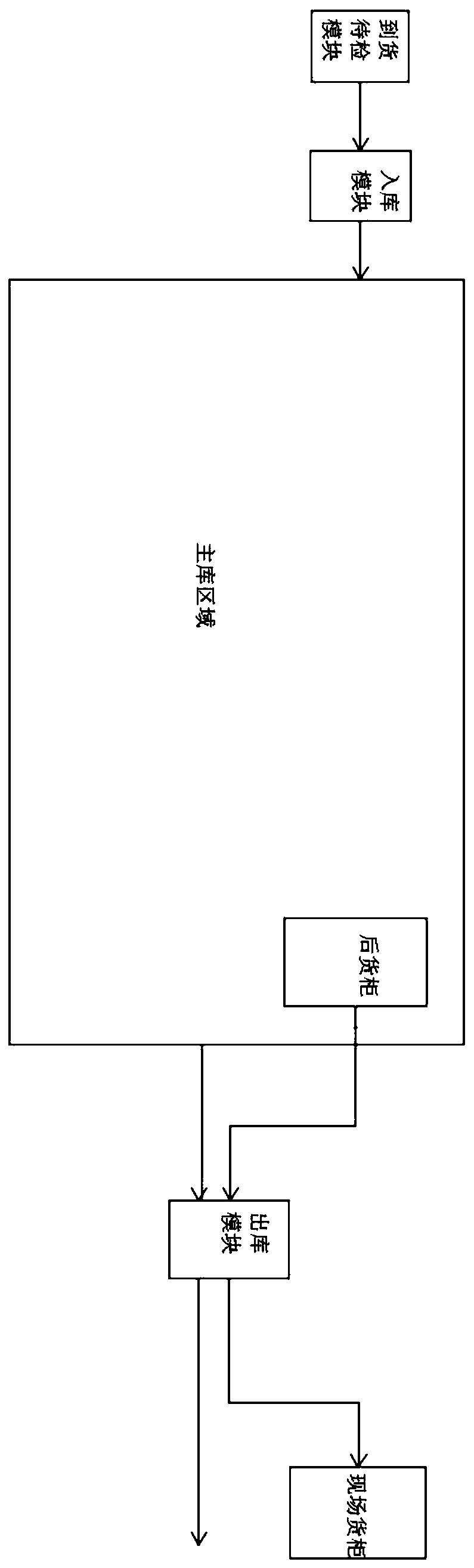 Military aviation warehouse-in and warehouse-out system and operation method thereof