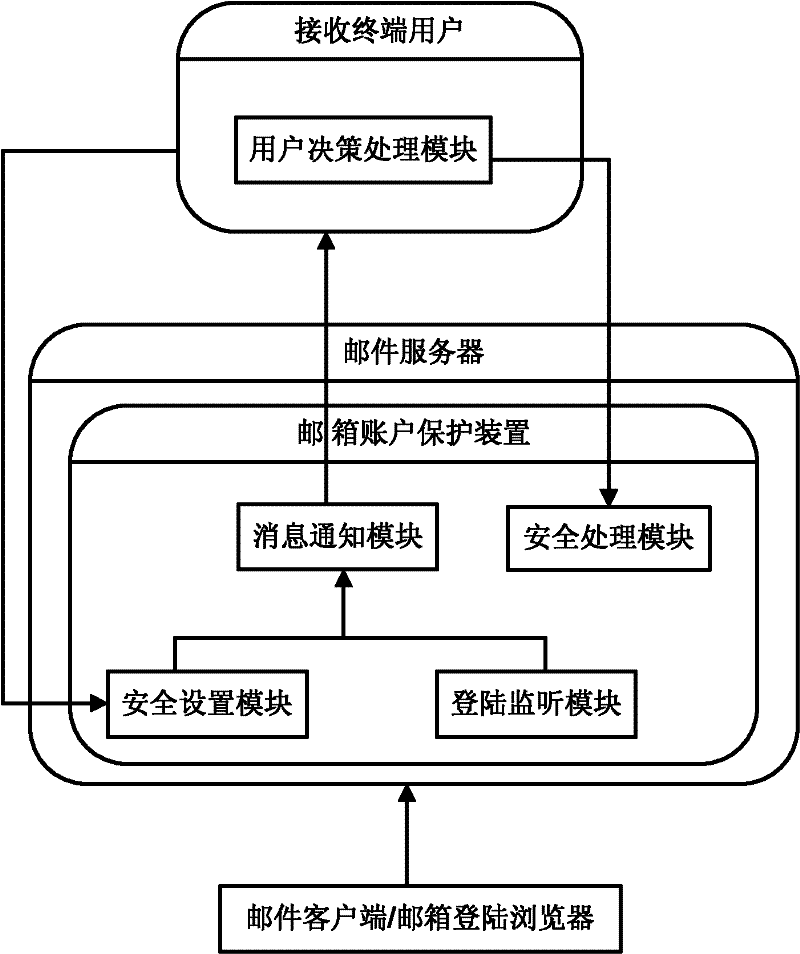 Email account protection method, system and device