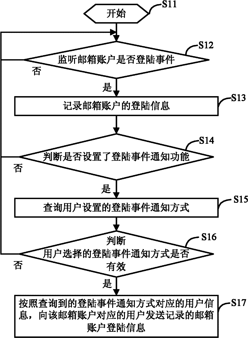 Email account protection method, system and device