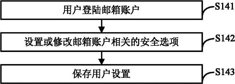 Email account protection method, system and device