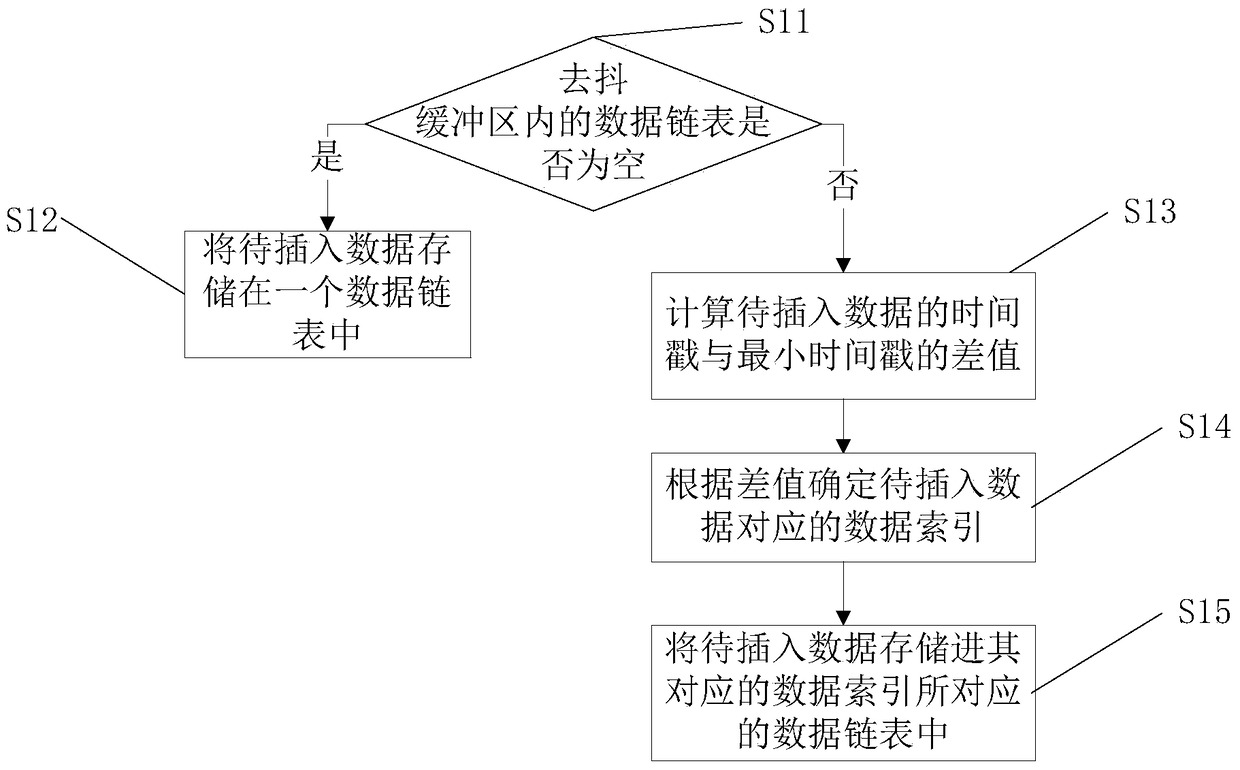 Debounce buffer, data storage method and device, data reading method and device