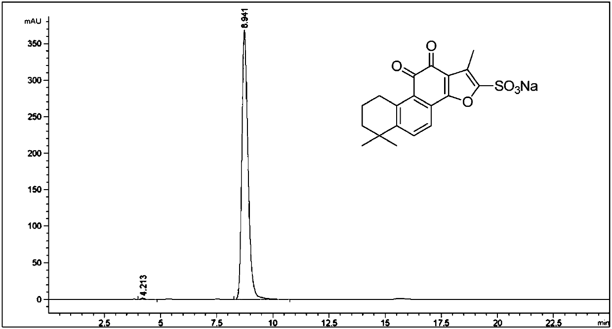 Preparation method for green synthesis of tanshinone IIA sodium sulfonate