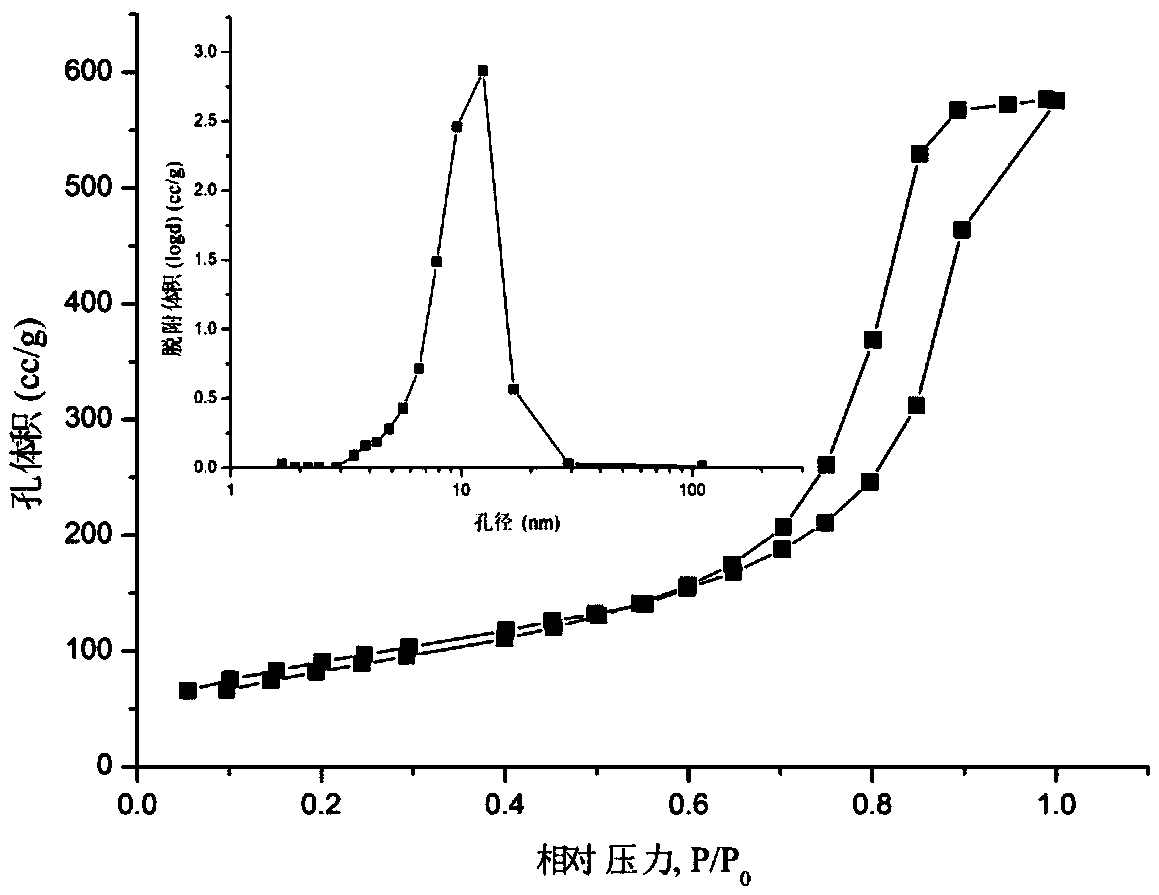 Micron-sized monodispersed porous silica microsphere and preparation method thereof