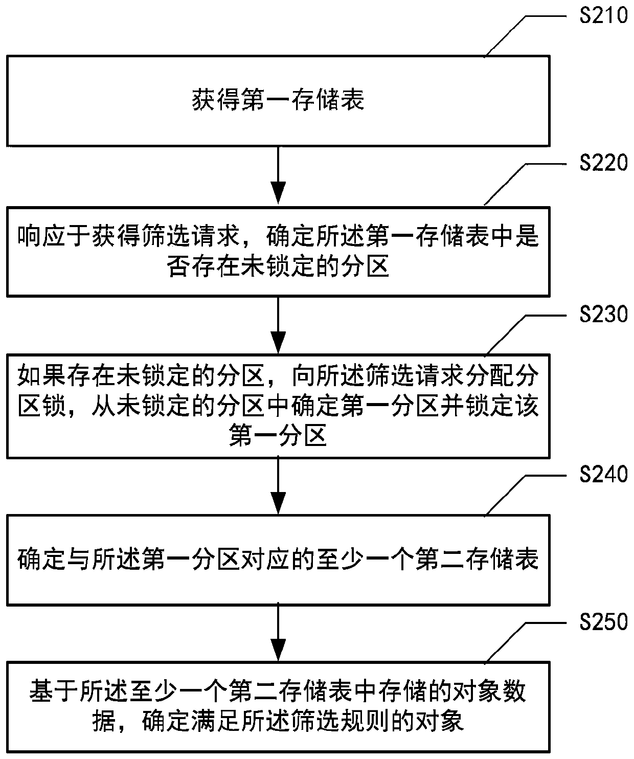 Method and device for screening object, electronic device and medium