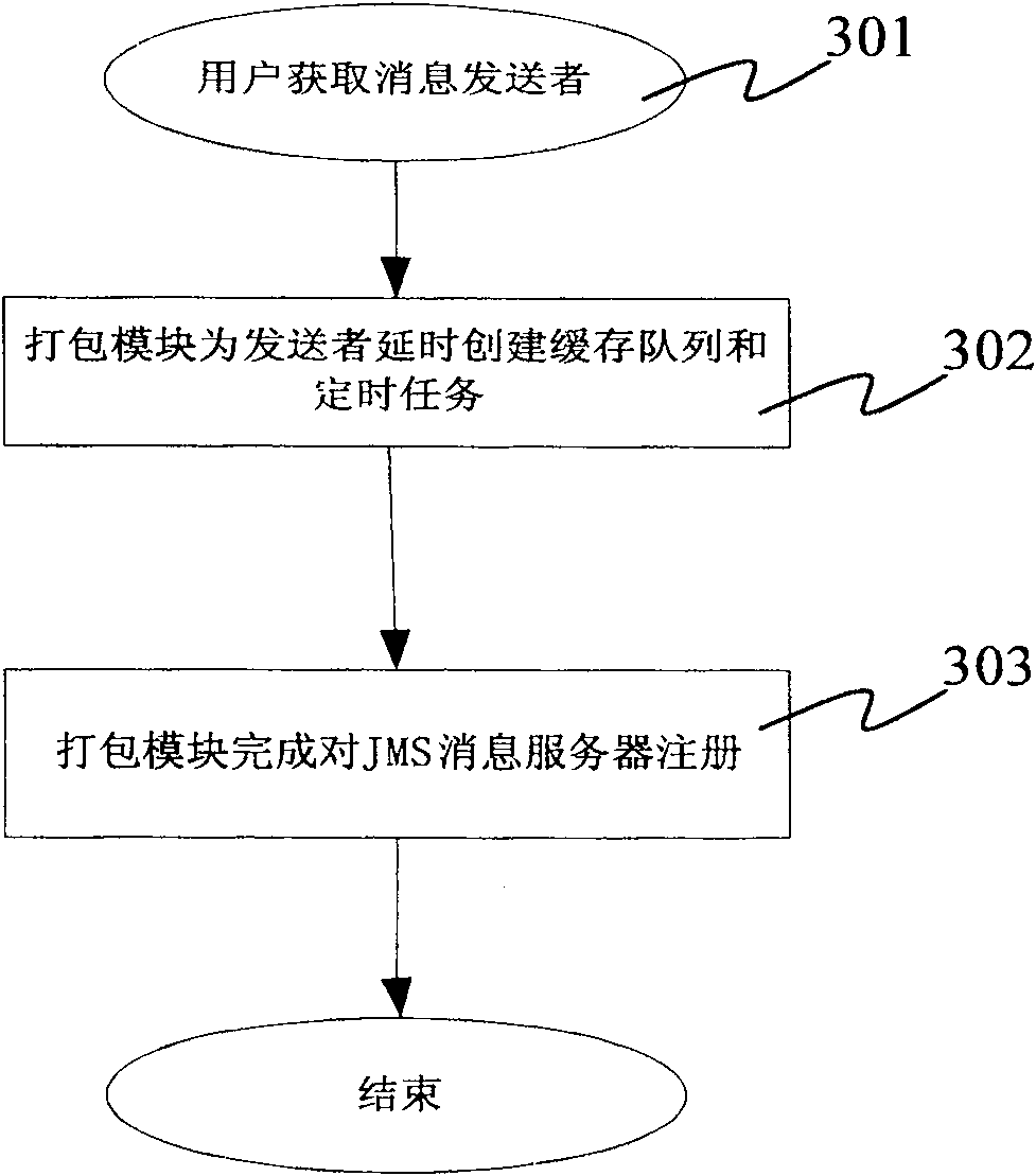 Method for raising handling efficiency of message server