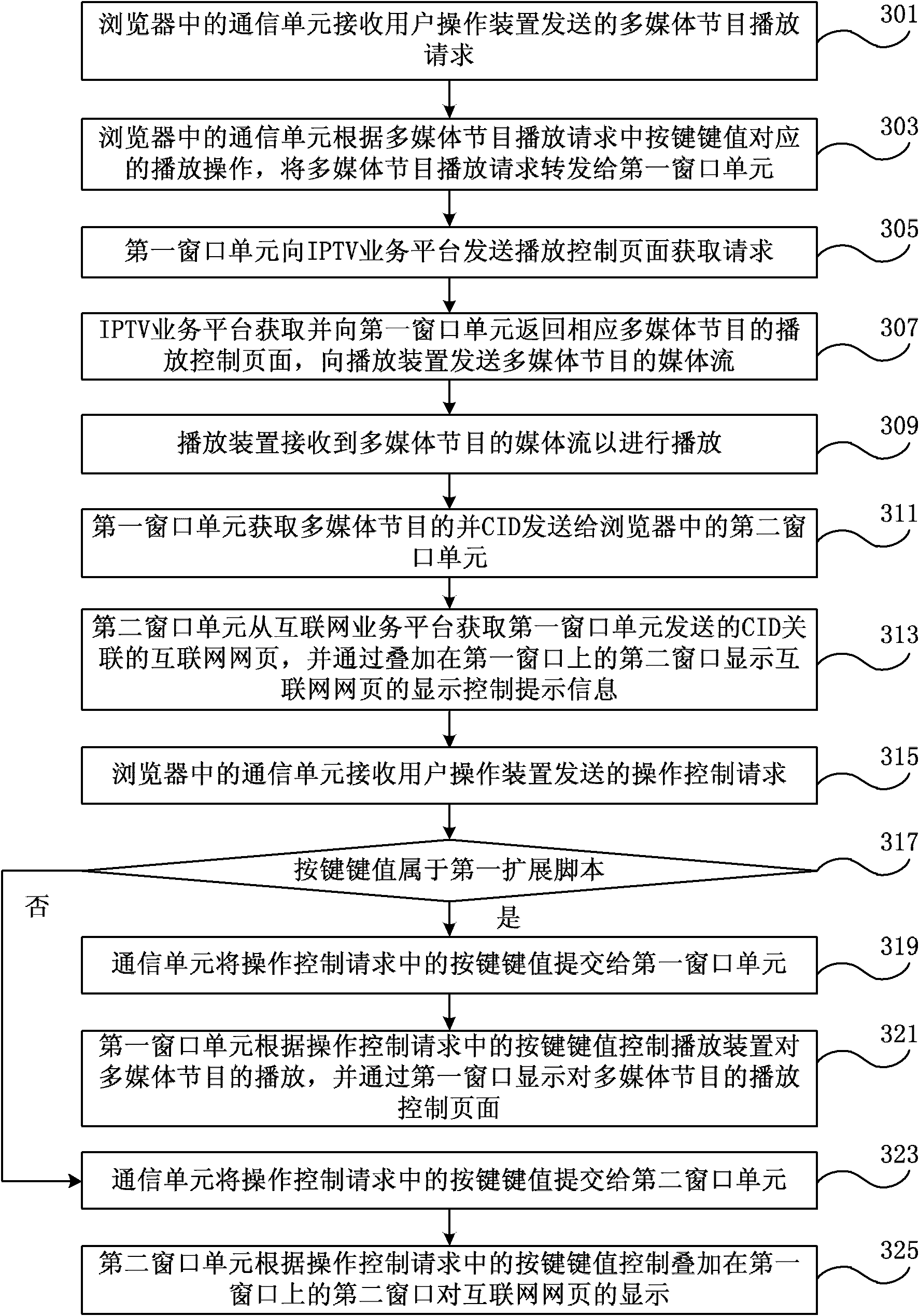 Method and device for displaying and processing multimedia service, and multimedia service system