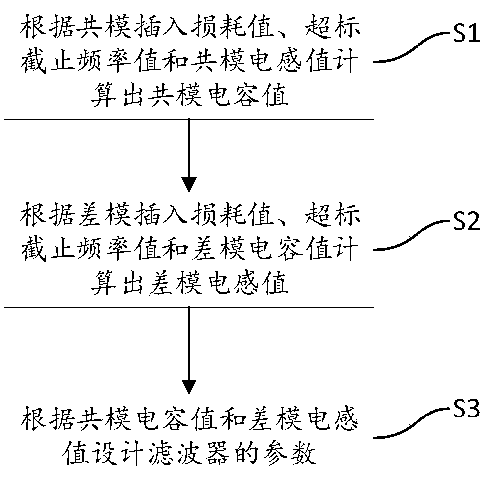 Filter parameter calculating method and system, device and storage medium