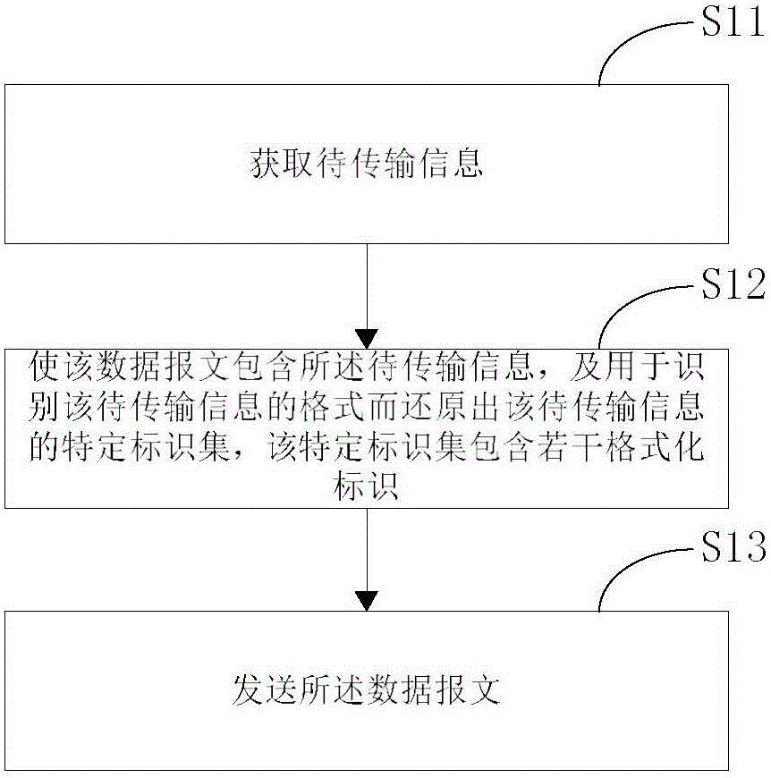 Information transmission method, network access method and corresponding terminals