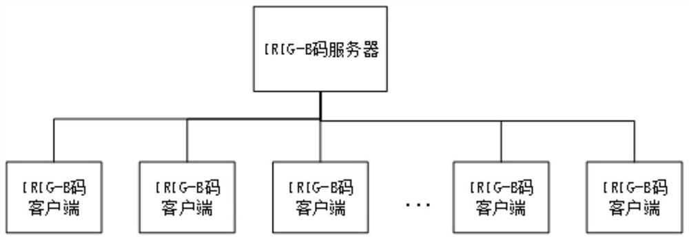 TTFC network clock synchronization system and method based on IRIG-B code