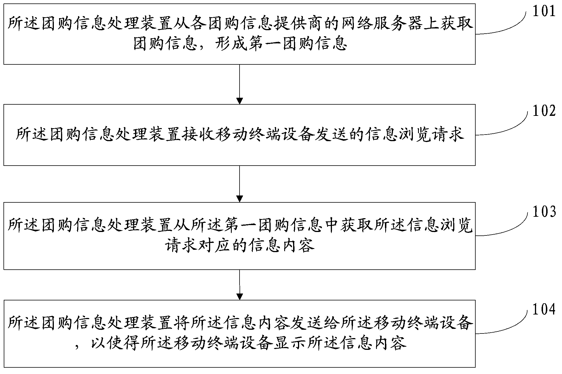Method, device and system of processing group buying information