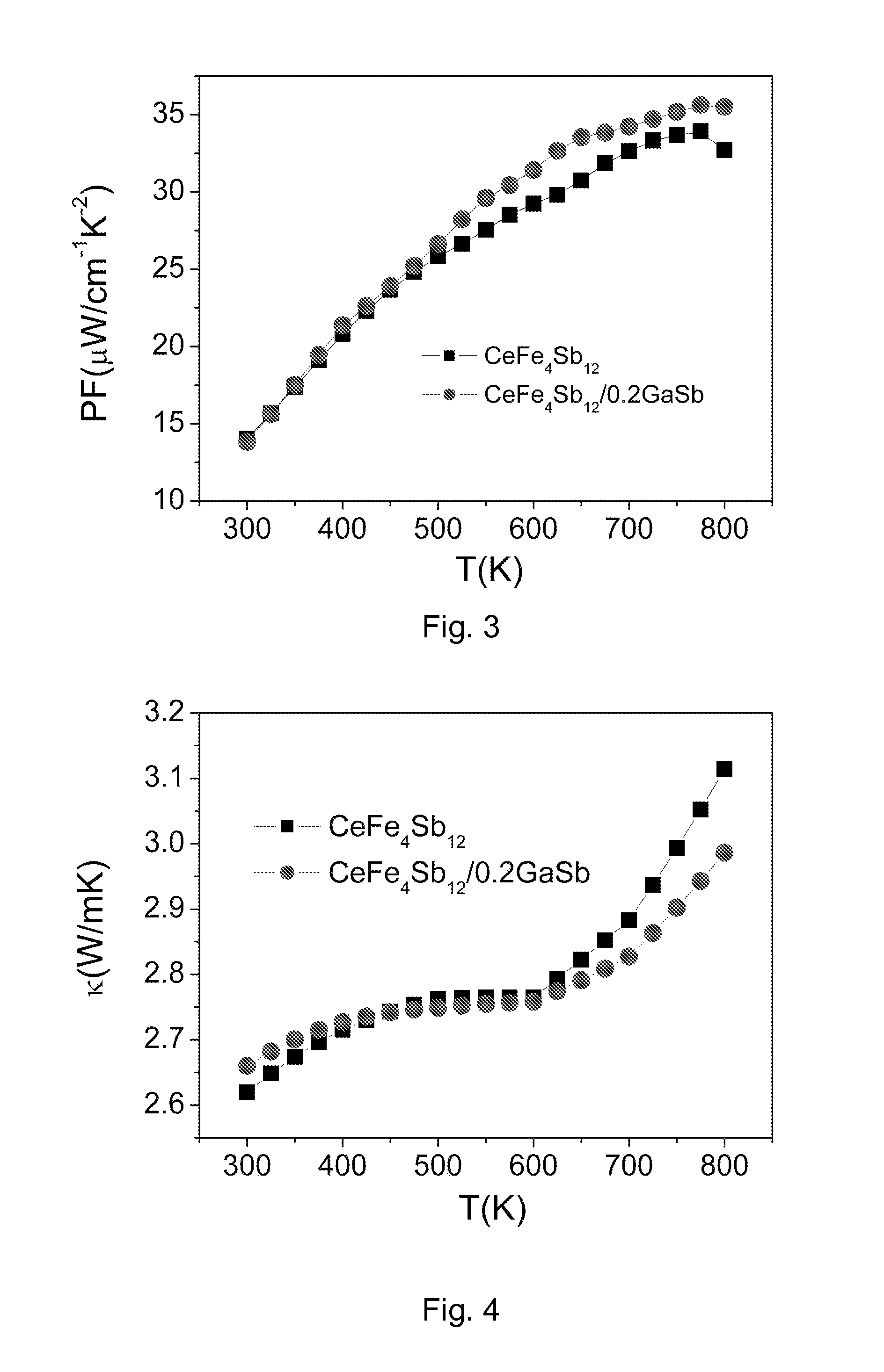 P-type skutterudite material and method of making the same
