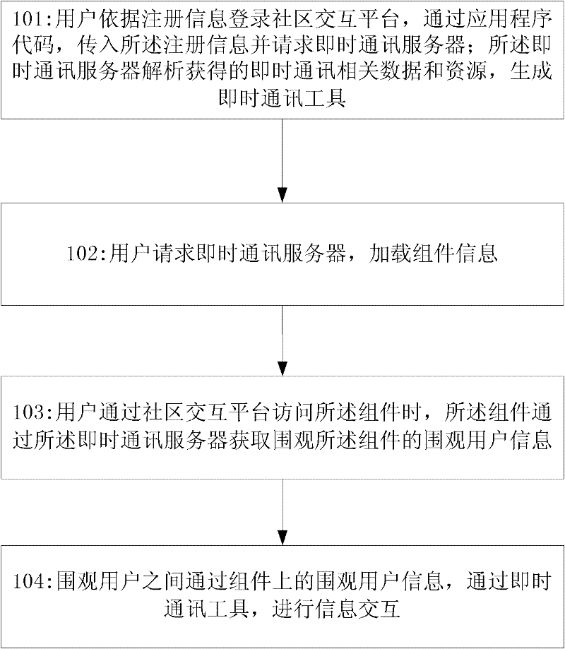 Method and system for community information interaction