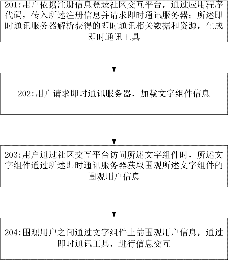 Method and system for community information interaction