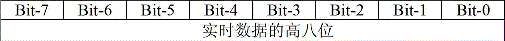 A Compression Method of Internal Data of Frequency Converter