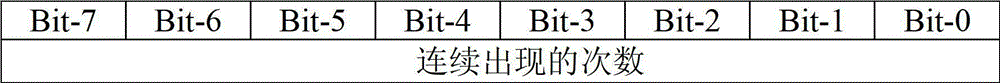 A Compression Method of Internal Data of Frequency Converter