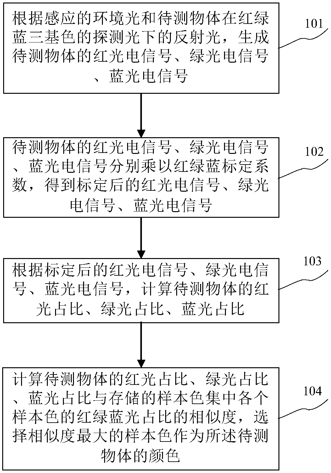 Color identification method