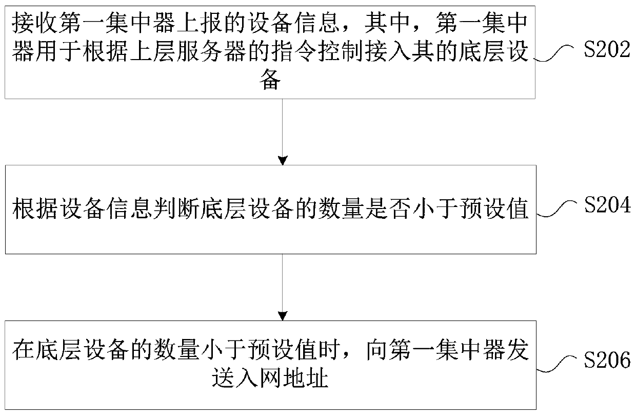 Network access method and device of concentrator, power peak shaving system