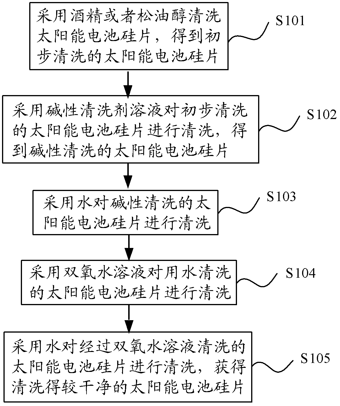 Cleaning method of solar battery silicon chip