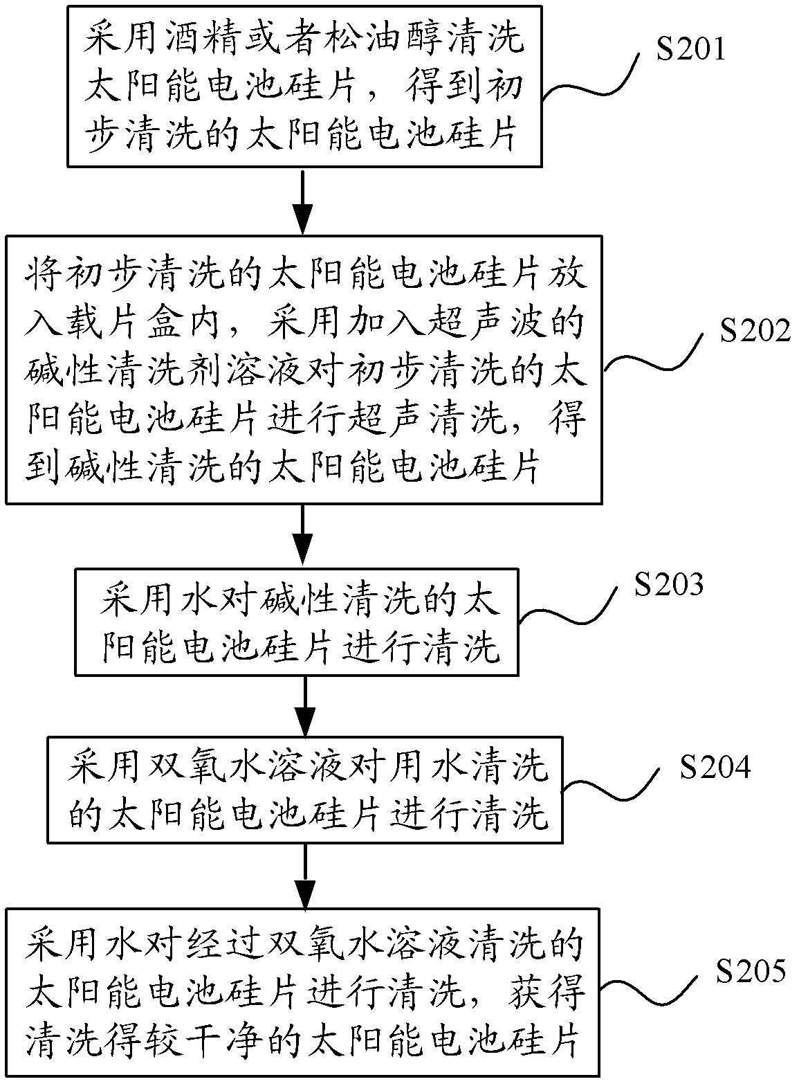 Cleaning method of solar battery silicon chip