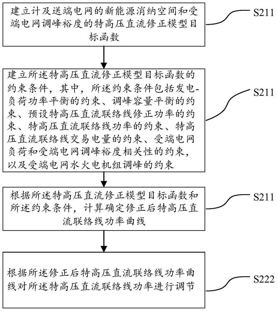 UHV DC Correction Method Considering Sending and Receiving Power Grids