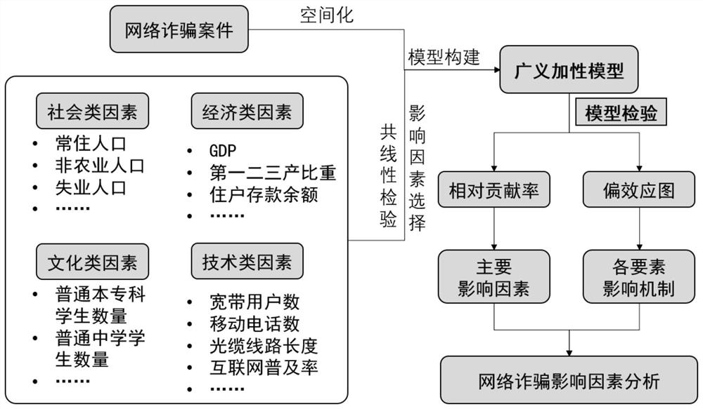 Network fraud influence factor analysis method, equipment and storage medium