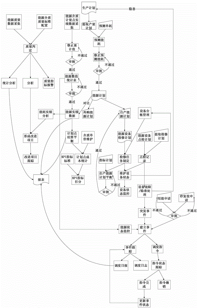 A secondary energy management platform for energy centers