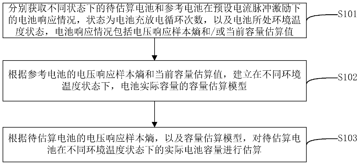 Battery capacity estimation method and device