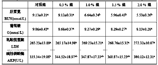 Feed additive for improving weight increasing velocity and immunity of Funiu white goat and preparation method thereof