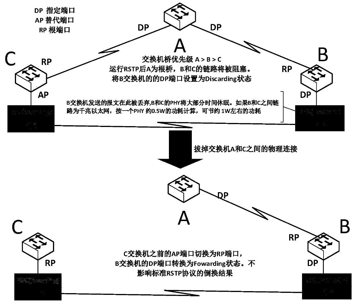 Method for reducing power consumption of RSTP looped network and application thereof