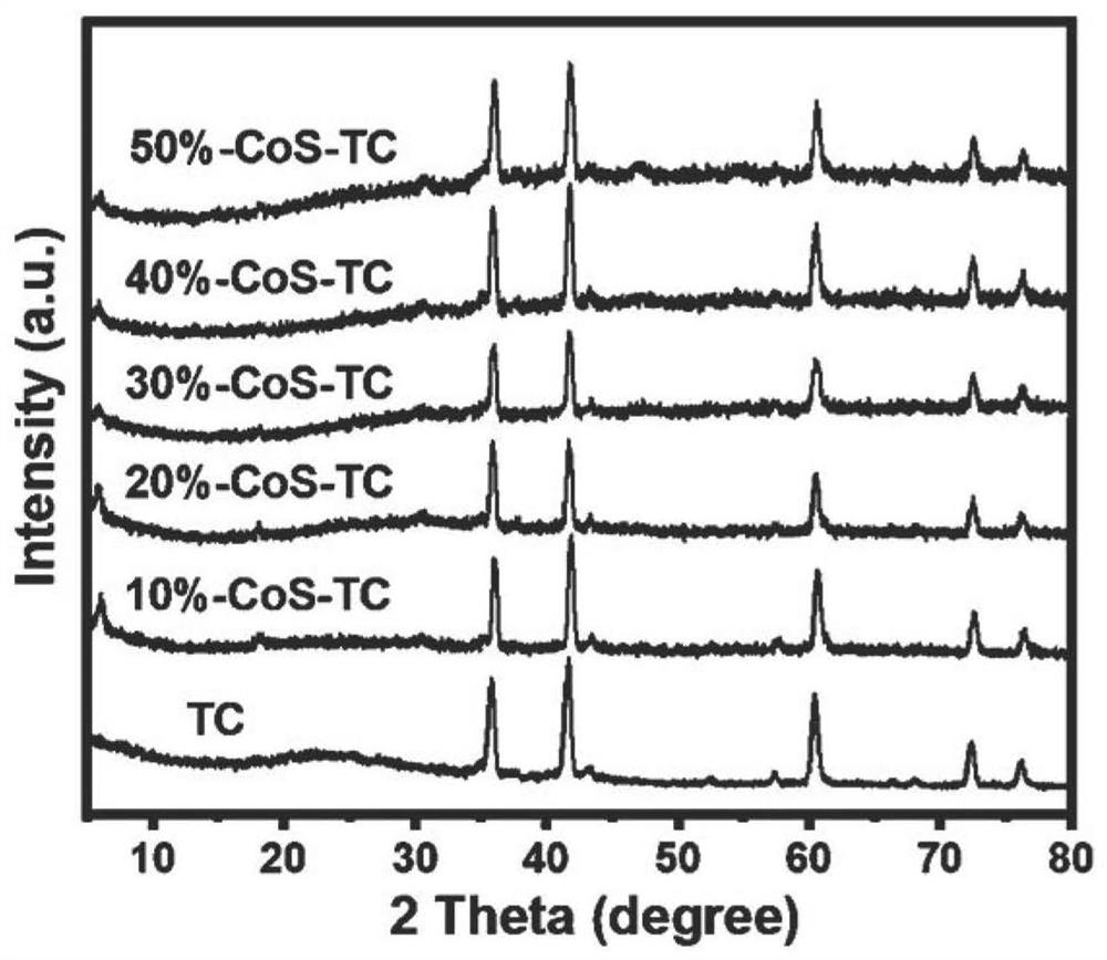 Preparation and application of CoS/Ti3C2 MXene composite material