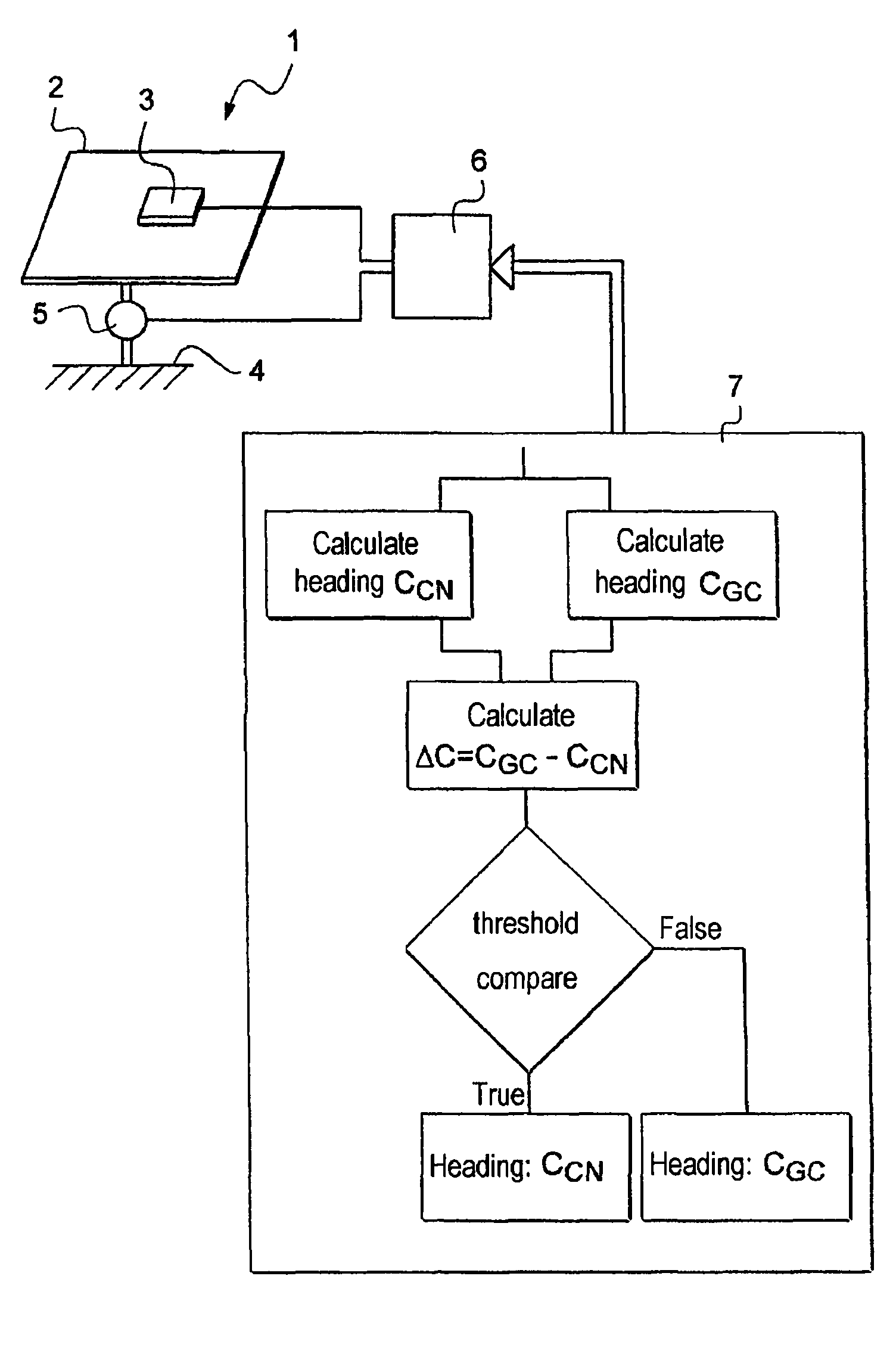 Method of determining a heading in the geographical north direction by means of an inertial unit