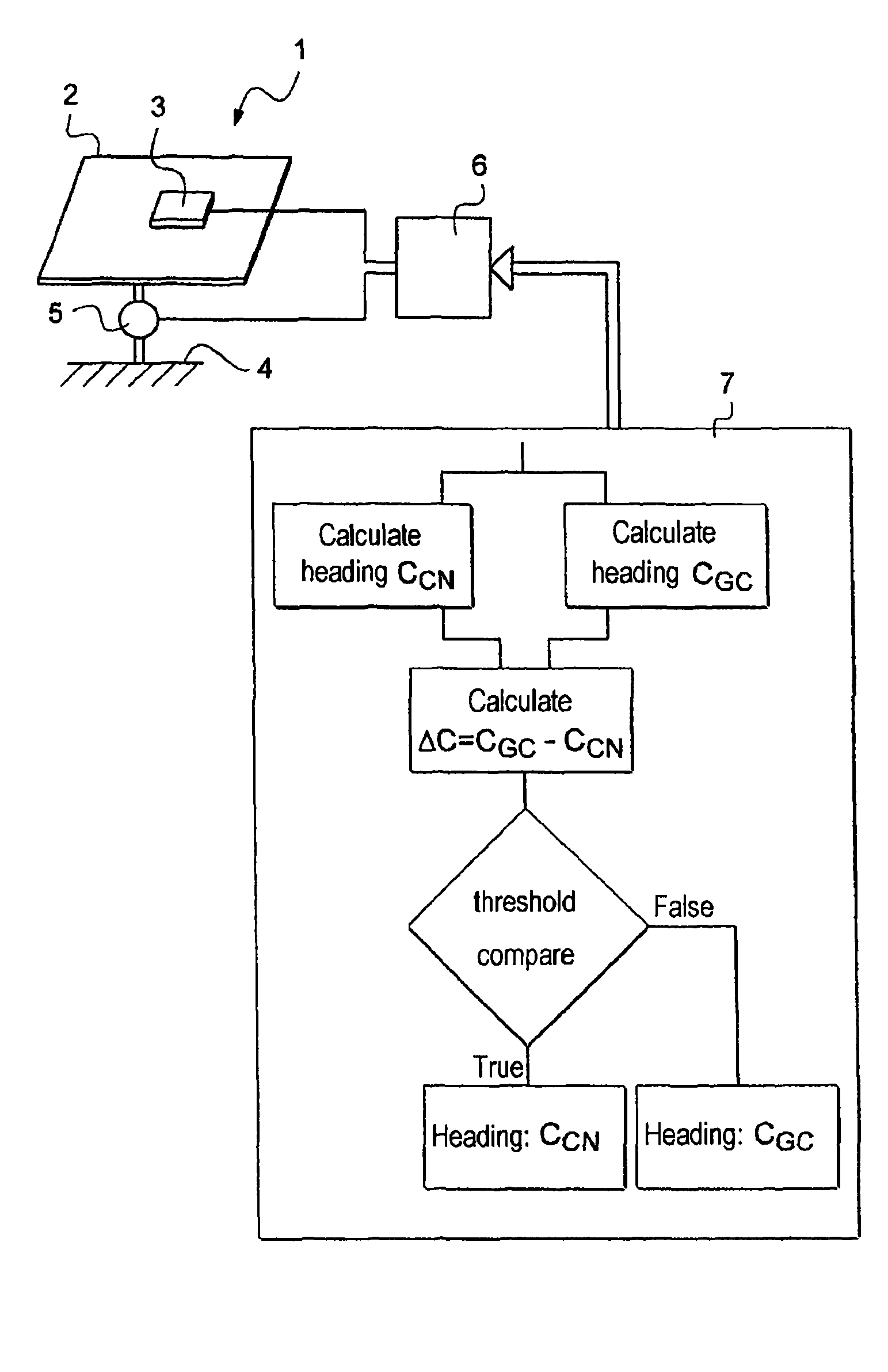 Method of determining a heading in the geographical north direction by means of an inertial unit