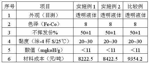 Method for preparing modified alkyd resin