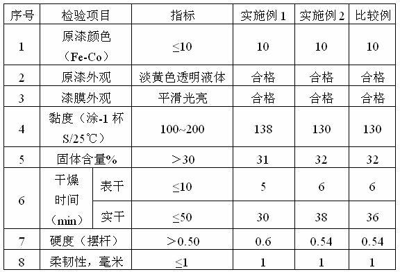 Method for preparing modified alkyd resin