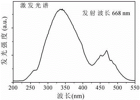 Tetravalent manganese ion doped red fluorescent material and preparation method thereof