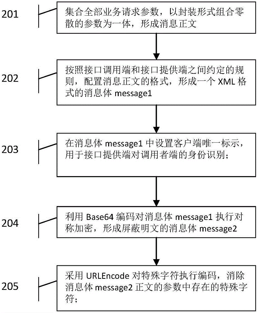 Method for realizing safe interface calling between systems based on Internet